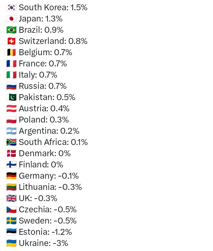Bulchinsa1's tweet photo. GDP of countries by World Statistics https://t.co/wIktYKcK4w