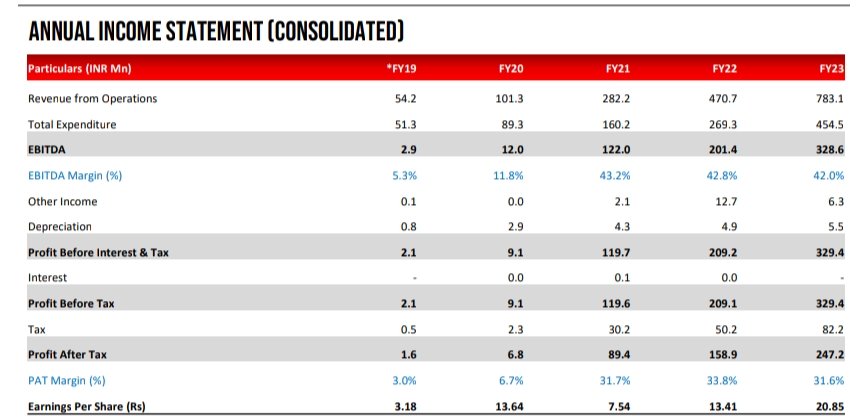 nid_rockz's tweet image. Ksolves
#KSOLVES

AR FY23:

Record FY23 for company in terms of rev, EBITDA,PBT n PAT

Last 4 years of consecutive greater than 40% growth

Excellent return ratios
Both RoE n RoCE 🔥🔥

74% dividend payout ratio
Paid 23.5rs dividend in FY23

&amp;gt;11% sales QoQ growth for 6