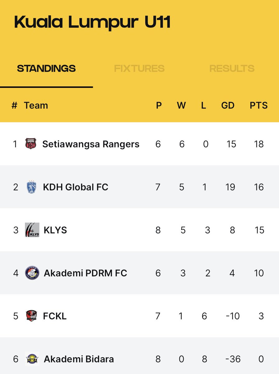 klrangersfc's tweet photo. Setiawangsa Rangers FC U11 play in the Suparimau League Season B. Now at the top of the league. Congrats Boys.
@niknazmi @ejardkhushairi @idlanzak 
#setiawangsarangersfc #setiawangsarangers #KitaSetiawangsa https://t.co/U7NhnOykyr