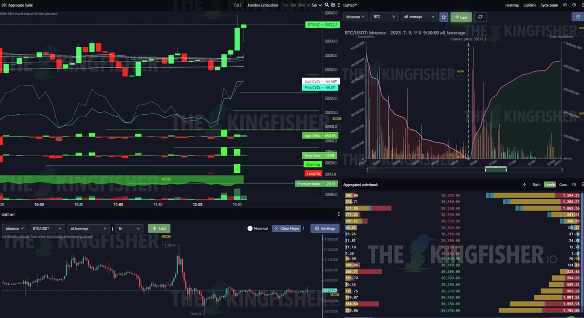 Yonsei_dent's tweet photo. #BTC

1. 현물, 선물 CVD 상승 중
2. All leverage의 30.4k Liquidation 물량이 큰 상태이며, 해당 구간 돌파 시 추가 상승 가능성
3. 미결제약정의 약 상승 추세 https://t.co/0zML8AZ9Z5