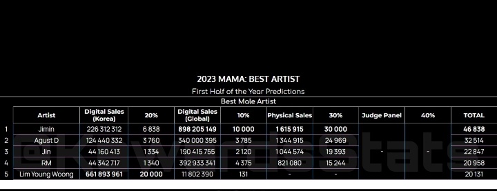 JIMIN__FACE's tweet photo. Please we need more sales to secure jimins position at no #1 for MAMA BEST MALE ARTIST of the year

🚨🚨🚨 https://t.co/ITnU3kwZjh
