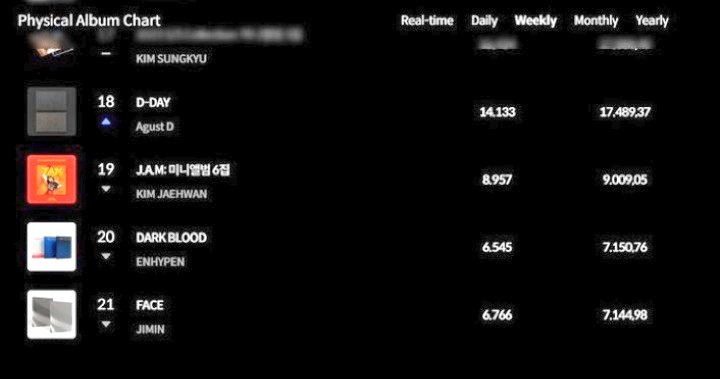 Please we need more sales to secure jimins position at no #1 for MAMA BEST MALE ARTIST of the year

🚨🚨🚨