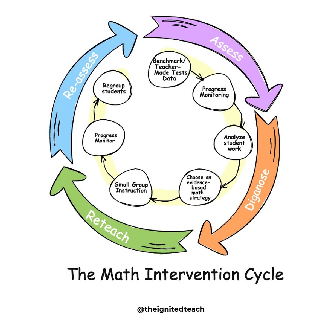 It's no secret that a lot of kids struggle with math. 
In fact, according to the National Assessment of Educational Progress, only 33% of fourth graders and 17% of eighth graders are proficient in math. 
#edchat #elemmathchat #googleclassroom