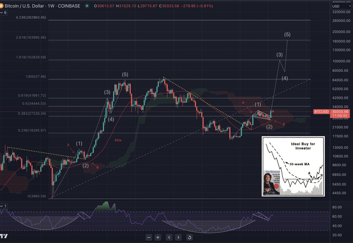 AlemzadehC's tweet photo. #BTC Weekly: Textbooks were literally written about this setup 

You aren’t bullish enough https://t.co/Y5eRAgyvof