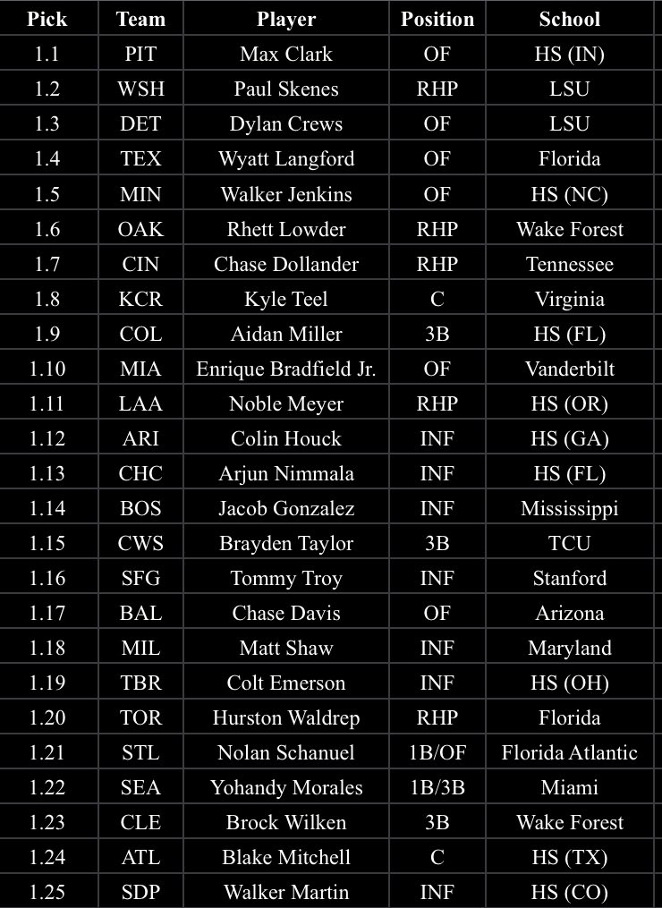 MiLBmedia's tweet photo. I’ve been MIA this draft cycle, but here’s a mock. Happy draft day! https://t.co/ltcUdcAR3t
