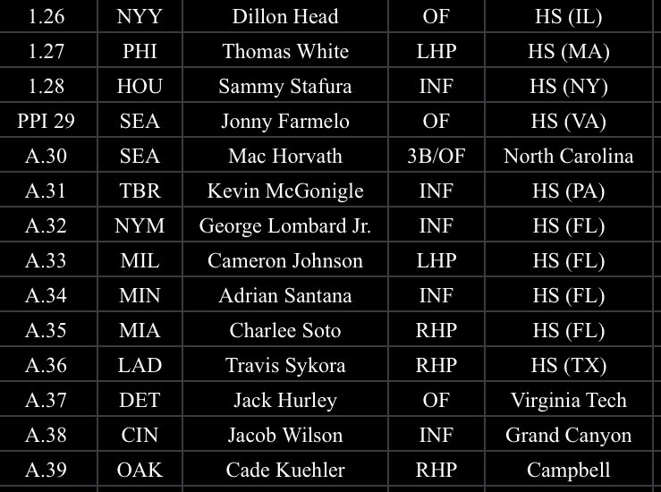 MiLBmedia's tweet photo. I’ve been MIA this draft cycle, but here’s a mock. Happy draft day! https://t.co/ltcUdcAR3t