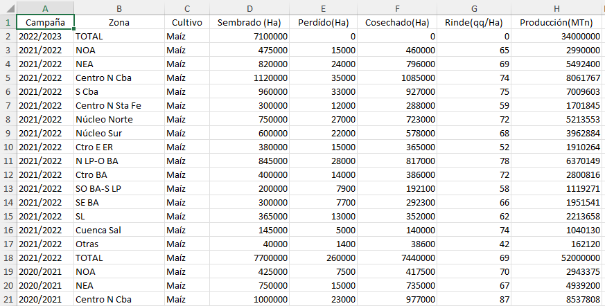MartinOesterhel's tweet photo. Olvidate de las fórmulas y filtros de Excel. Mirá cómo analizar planillas con ChatGPT Plus con Code Interpreter.
Usé una base de datos de la @Bolsadecereales sobre maíz que en excel luce así con casi 300 filas. Sigue https://t.co/ShJPDLuiAU