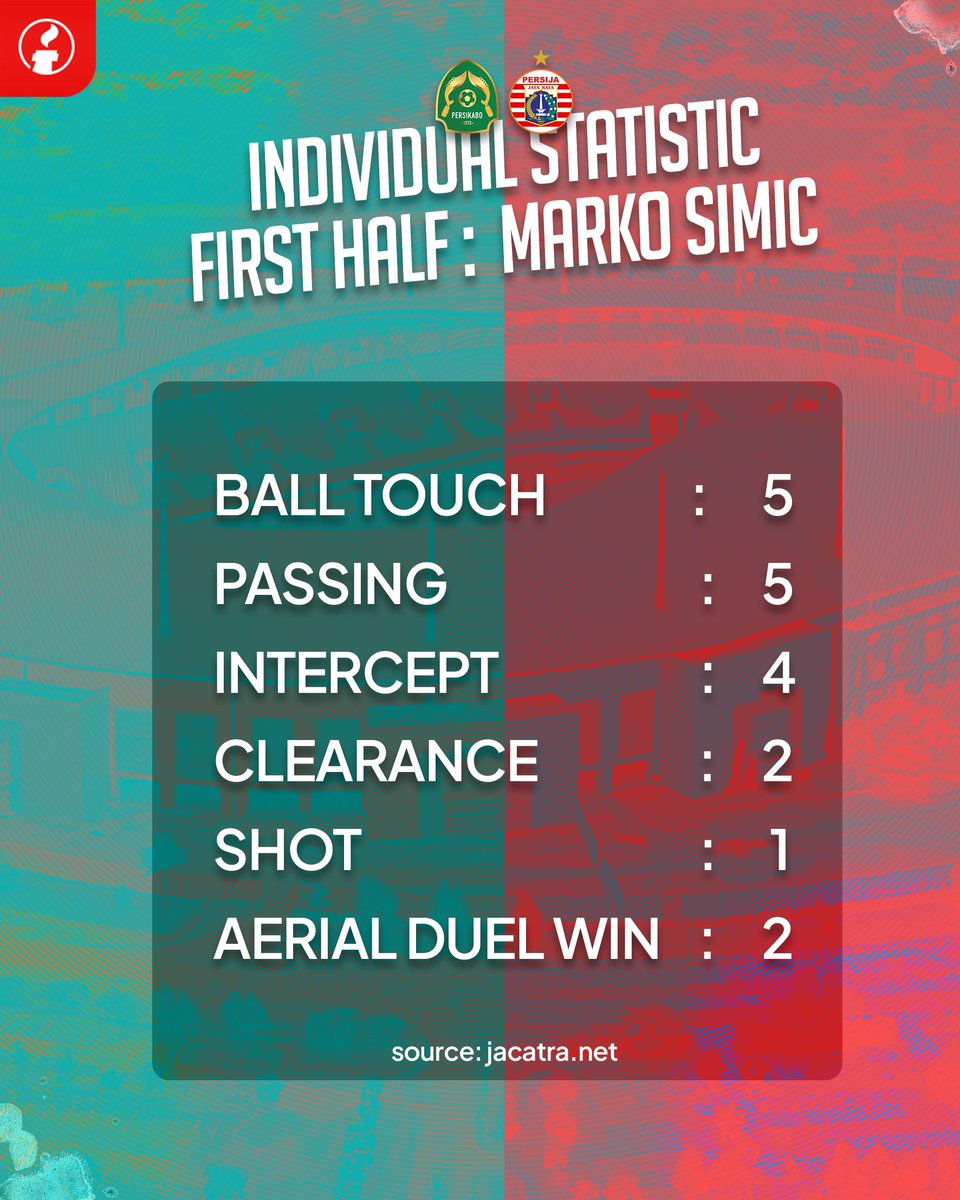 jacatranet's tweet photo. Masih kurang 'ngeklop' di babak pertama. Simic hanya dapat satu kali shot dan jauh dari target.
#persija #jacatranet #simic https://t.co/9carEwZArr
