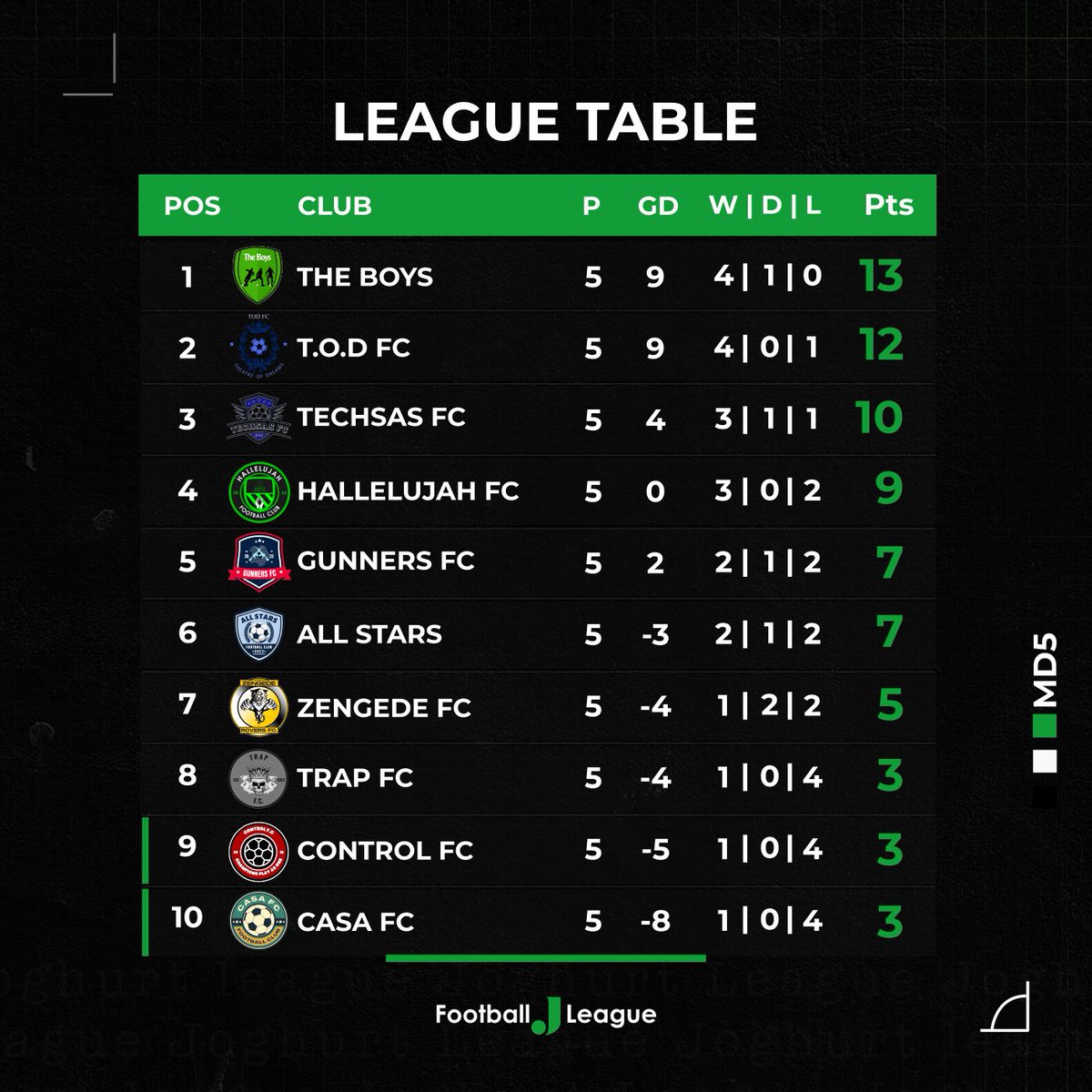 9-5 = 4
More than halfway through ✅️