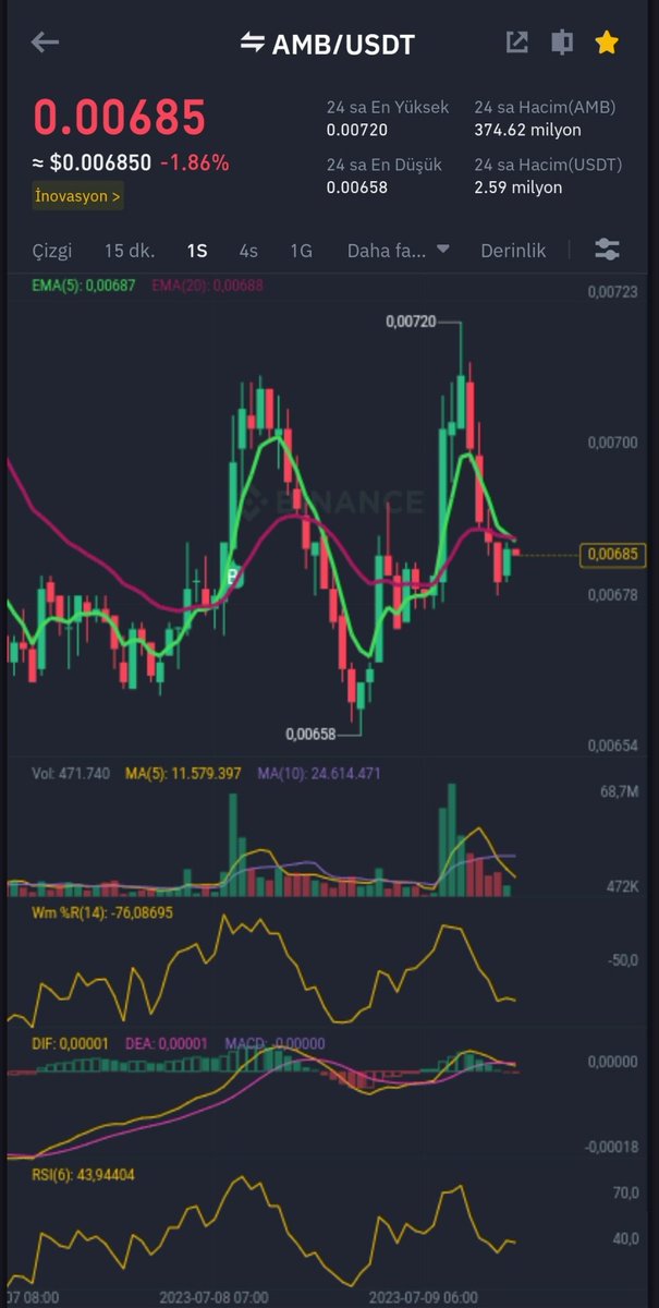 BeyBitcoin's tweet photo. Son sınıf öğrencisiyim Derslerimden ötürü uzun zamandır piyasalara bakamıyordum.
Hukuk fakültesinden yeni mezun oldum.
Allahın İzni ile artık alım satımlara başlayacağım.
Aldığım coin $amb maliyetim 0,00696 kimse ilgilenmiyor piyasa değeri ucuz.
Yatırım tavsiyesi değildir. https://t.co/bKdUobyNcz