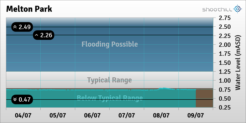 riverlevel_1230's tweet photo. On 09/07/23 at 12:00 the river level was 0.74mASD. https://t.co/7C5FlH8Cro