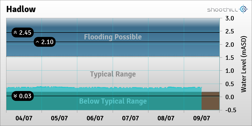 riverlevel_1651's tweet photo. On 09/07/23 at 12:00 the river level was 0.35mASD. https://t.co/HVSp0P17sx