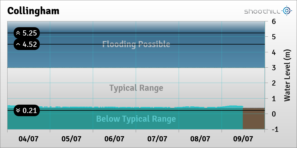 On 09/07/23 at 11:45 the river level was 0.46m.