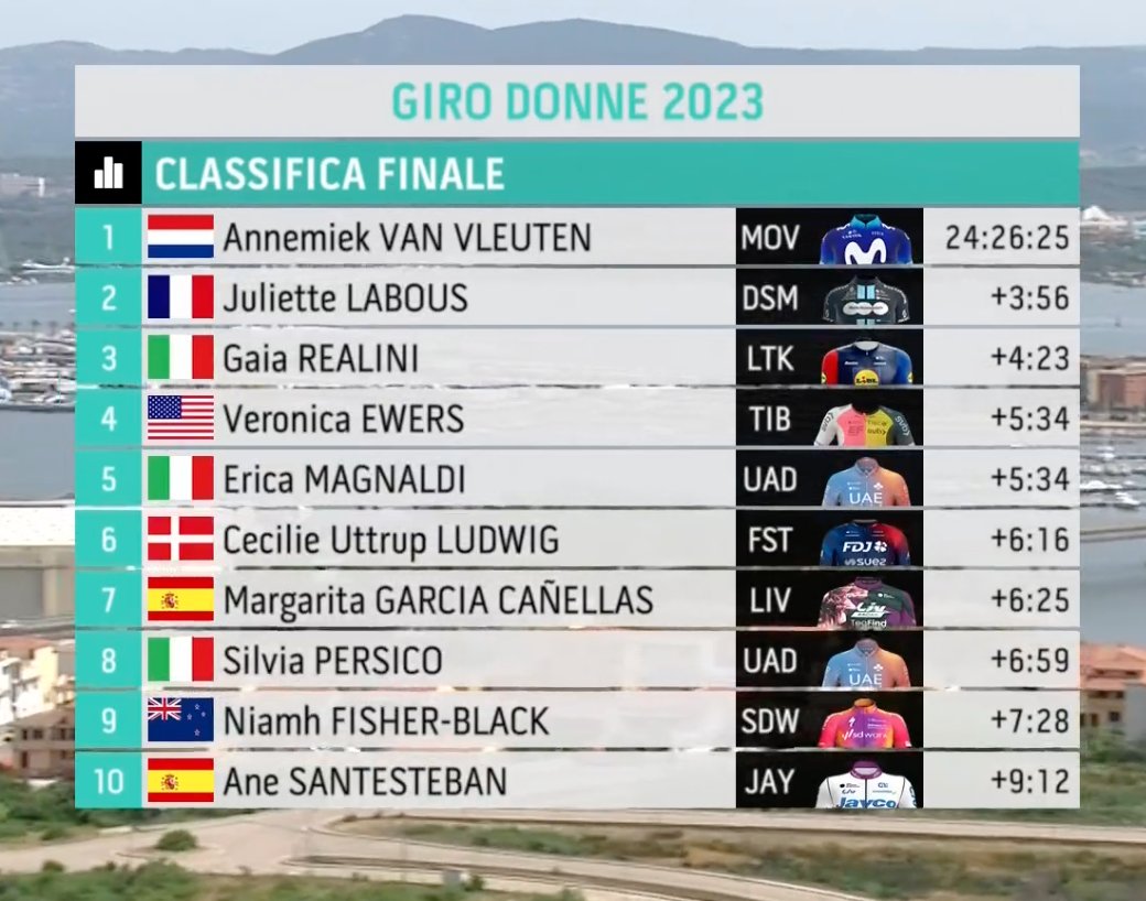 Confirmation of the final GC standings as <a href="/JulietteLabous/">Juliette Berthet (Labous)</a> secures a fantastic 🥈 overall after some brilliant riding by the whole team this week 🤩

#KeepChallenging #GiroDonne23 #GiroDonne