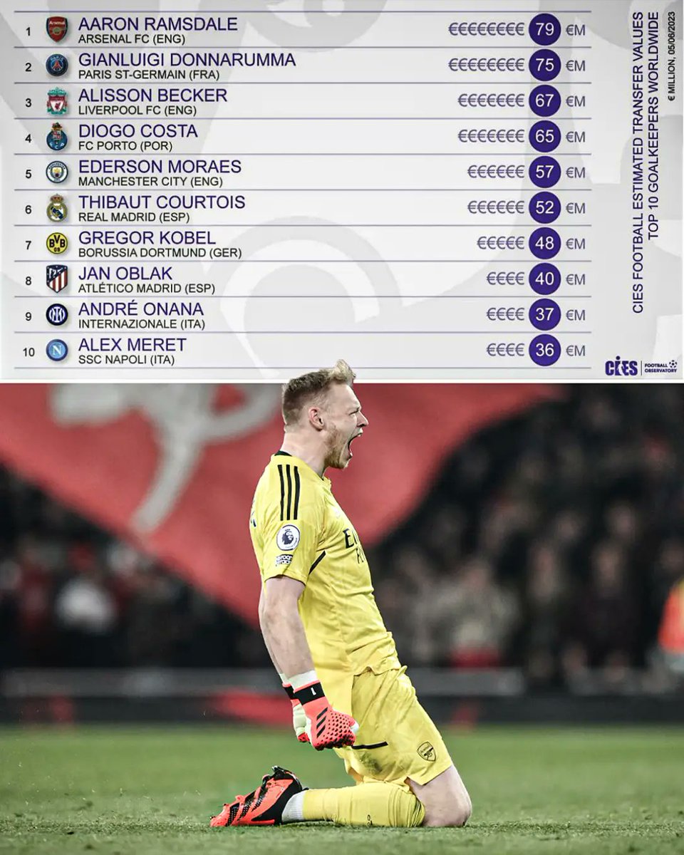 CarolRadull's tweet photo. Aaron Ramsdale is the most valuable goalkeeper in the world, according to the CIES Football
#Radull https://t.co/6rhcFnwC4U