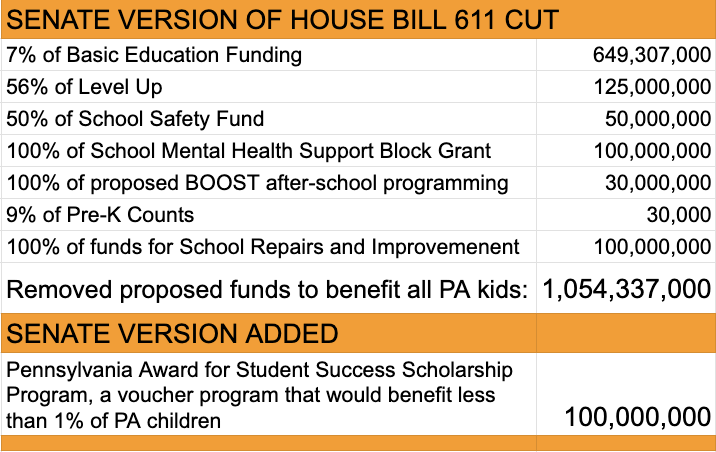 FIxHarrisburg's tweet photo. The Fix Harrisburg team of volunteers have been doing their best to dig through bills to find ways to clarify the story of PA budget decisions.
Version of this circulated w reference to voucher bill #HB479. It should have said #HB611 - Appropriations bill. Here's the correction. https://t.co/fUkMsXeXJf