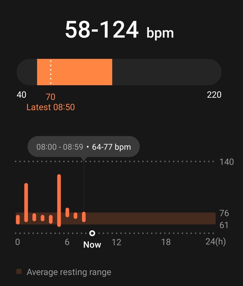 My heart rate during #UFC290 

There are two distinct spikes. The first when <a href="/Cameron_Saaiman/">Cameron Saaiman</a> fought, the second when <a href="/dricusduplessis/">Dricus Du Plessis</a> fought.

Proudly 🇿🇦 feeling the pressure.