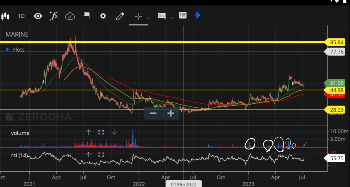 ShridhantS's tweet image. #marineelectric

#chartoftheweak #Breakout #roundingbottom

Proxy play of infrastructure

Target -₹85