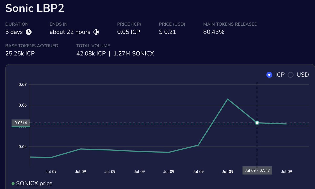 Hey fam, Sonic LBP ends in just 22 hours! 💃 Check out the deets:

PRICE (ICP): 0.05
PRICE (USD): $0.21
MAIN TOKENS RELEASED: 80.43% 🎉 
BASE TOKENS ACCRUED: 25.25k ICP
TOTAL VOLUME: It's at 42.08k ICP and 1.27M SONICX

Go get 'em before the clock strikes midnight! 🕛