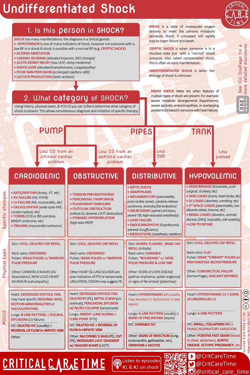 Nick Mark MD (@nickmmark) on Twitter photo Check out this infographic on undifferentiated shock to go with episode 1 of my new podcast: <a href="/CritCareTime/">Critical Care Time</a>
Download infographics:
criticalcaretime.com
Subscribe to Critical Care Time & never miss an episode:
Apple podcasts.apple.com/us/podcast/cri…
Spotify open.spotify.com/show/1I2czz7cK… Check out this infographic on undifferentiated shock to go with episode 1 of my new podcast: <a href="/CritCareTime/">Critical Care Time</a>
Download infographics:
criticalcaretime.com
Subscribe to Critical Care Time & never miss an episode:
Apple podcasts.apple.com/us/podcast/cri…
Spotify open.spotify.com/show/1I2czz7cK…