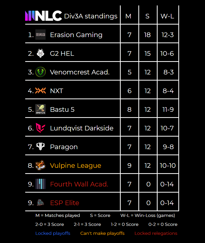 #NLC Div3A standings

With just a less than a week left to play, things are getting really spicy in NLC Div3A!👀

- 0 teams currently locked for playoffs
- 7 teams fighting for 4 playoff spots
- 5 teams sitting at 12 points

Tonight at 19:00 CEST:
Darkside (6th) vs…