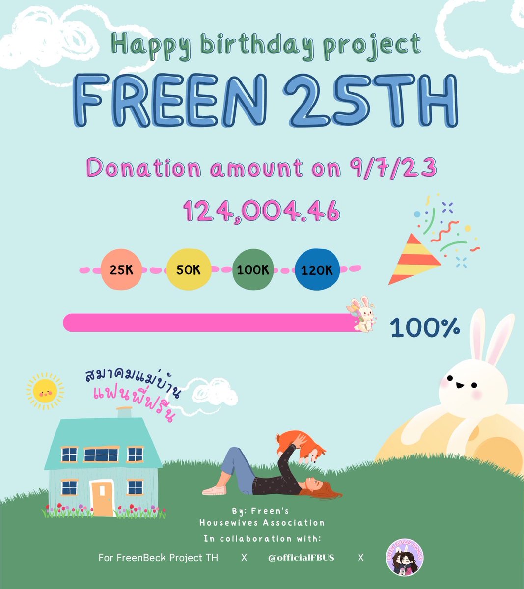 minaphile0324's tweet photo. Within less than 24 hours, the amount donated has already reached the goal! 🎉

We would like to thank everyone for supporting this project. We are really grateful and can feel the love that everyone has for P'Freen. Since the target has been reached, we will close the donation and will buy food and equipment to give to the children in the next step. 

Thank you again for your support in helping the children. We love you.

—————————————————
25𝑡ℎ 𝐿𝑒𝑡 𝑈𝑠 𝐵𝑒 𝑤𝑖𝑡ℎ 𝐹𝑟𝑒𝑒𝑛 𝐴𝑙𝑙 𝑇ℎ𝑒 𝑊𝑎𝑦 🌷🏡
For: #srchafreen 
By: #สมาคมแม่บ้านแฟนพี่ฟรีน (Freen’s Housewives Association)

In collaboration with:
@forfreenbeckPJ 
@FreenMamas 
@officialFBUS 

THANK YOU FOR SUPPORTING US 💕
