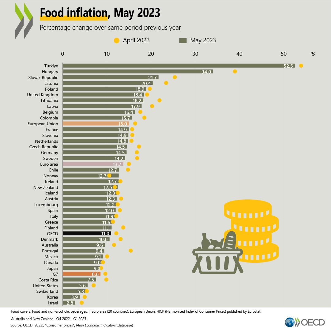 OECD's tweet photo. 💰🍽️ OECD year-on-year #food #inflation continued to slow, reaching 1⃣1⃣.0⃣% in May 2023, down from 1⃣2⃣.1⃣% in April.

Declines in food inflation were registered in 34 OECD countries.

👉https://t.co/rrknaeAXUO https://t.co/oA48jIkCBD