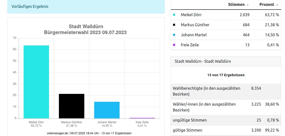 Ergebnis nach 13 von 17 Wahllokalen
#AfD #bereitfürmehr #Walldürn