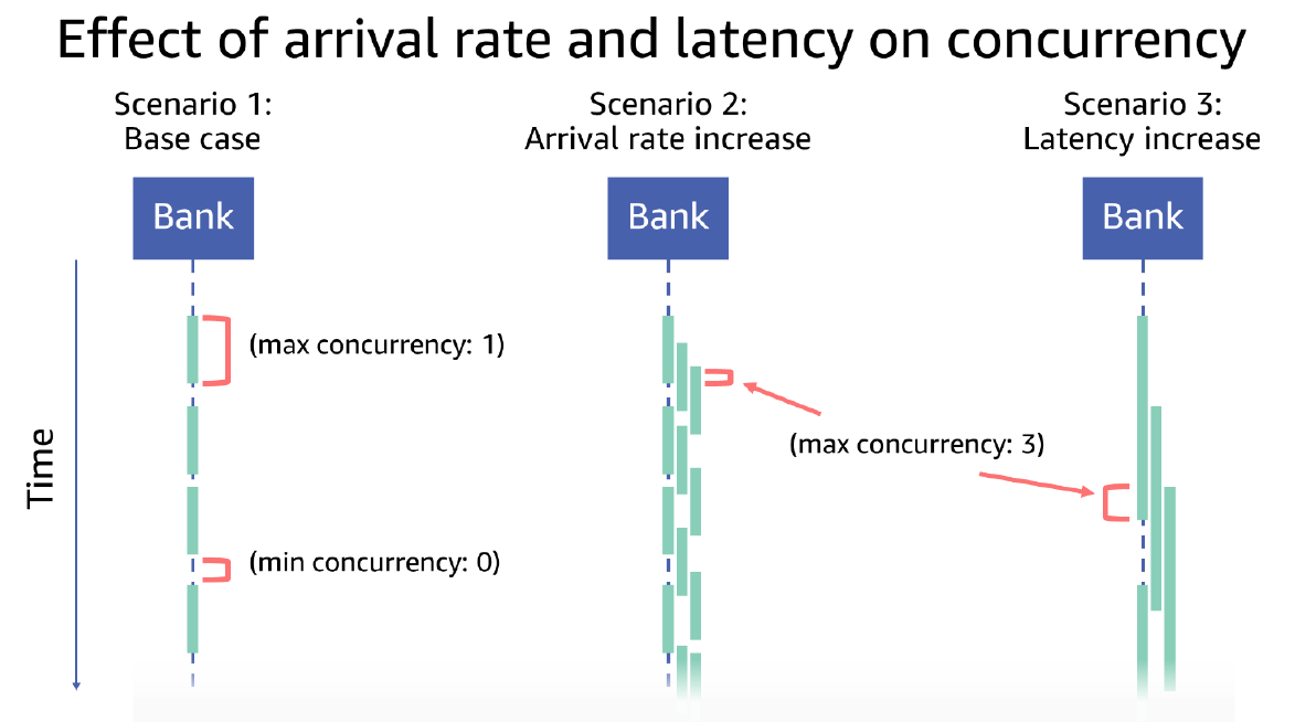 Using dependency isolation to contain concurrency overload
aws.amazon.com/builders-libra…