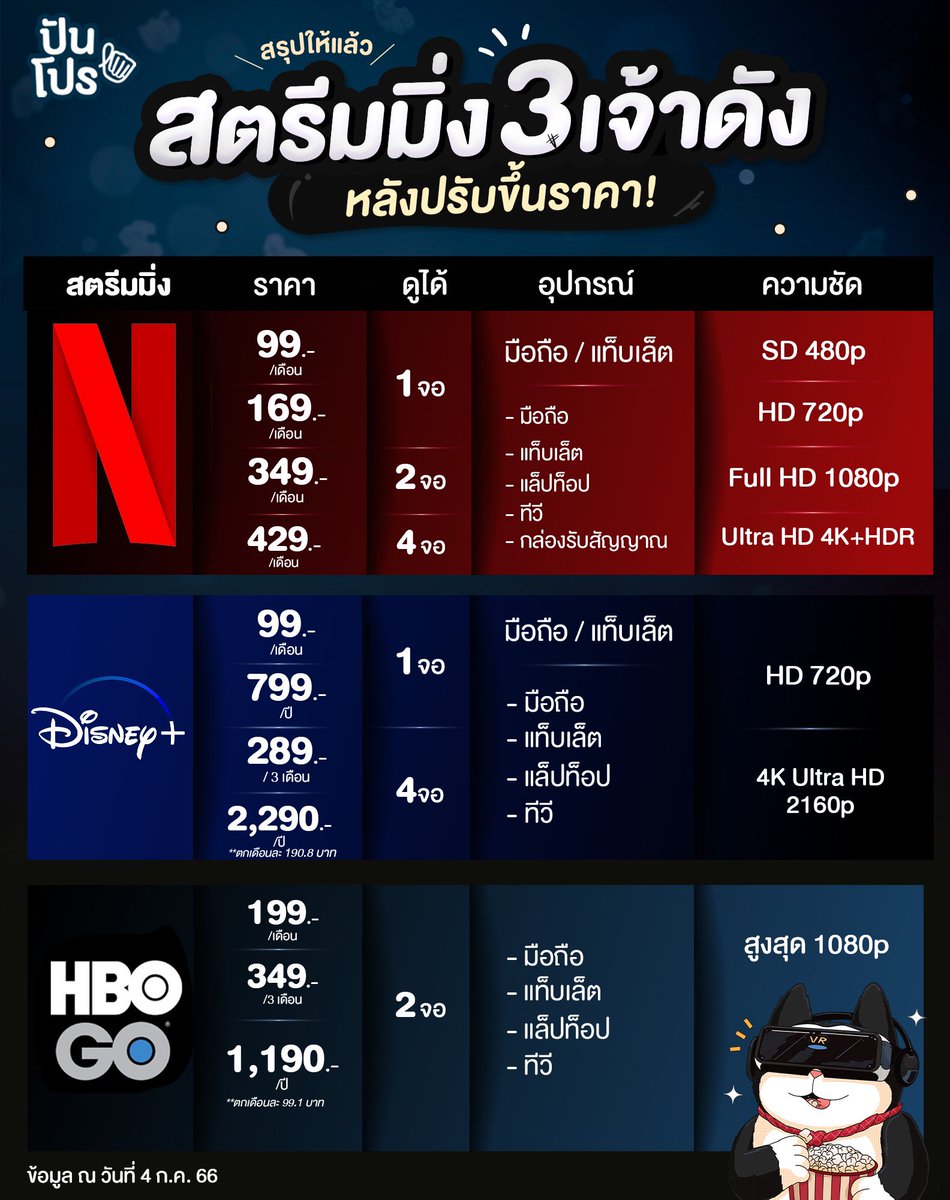 punpromotion's tweet photo. 🤩 ช่วงนี้สตรีมมิ่งขึ้นราคาตาม ๆ กันมาเลยฮะ ทั้ง Netflix, Disney+ Hotstar และล่าสุดคือ HBO GO โดยนอกจากขึ้นราคาแล้วบางเจ้ายังออกแพ็กเกจใหม่มาด้วยนะ ใครสมัครหมดทั้ง 3 เจ้าบ้างยกมือขึ้น~ https://t.co/FeUPojf1kg