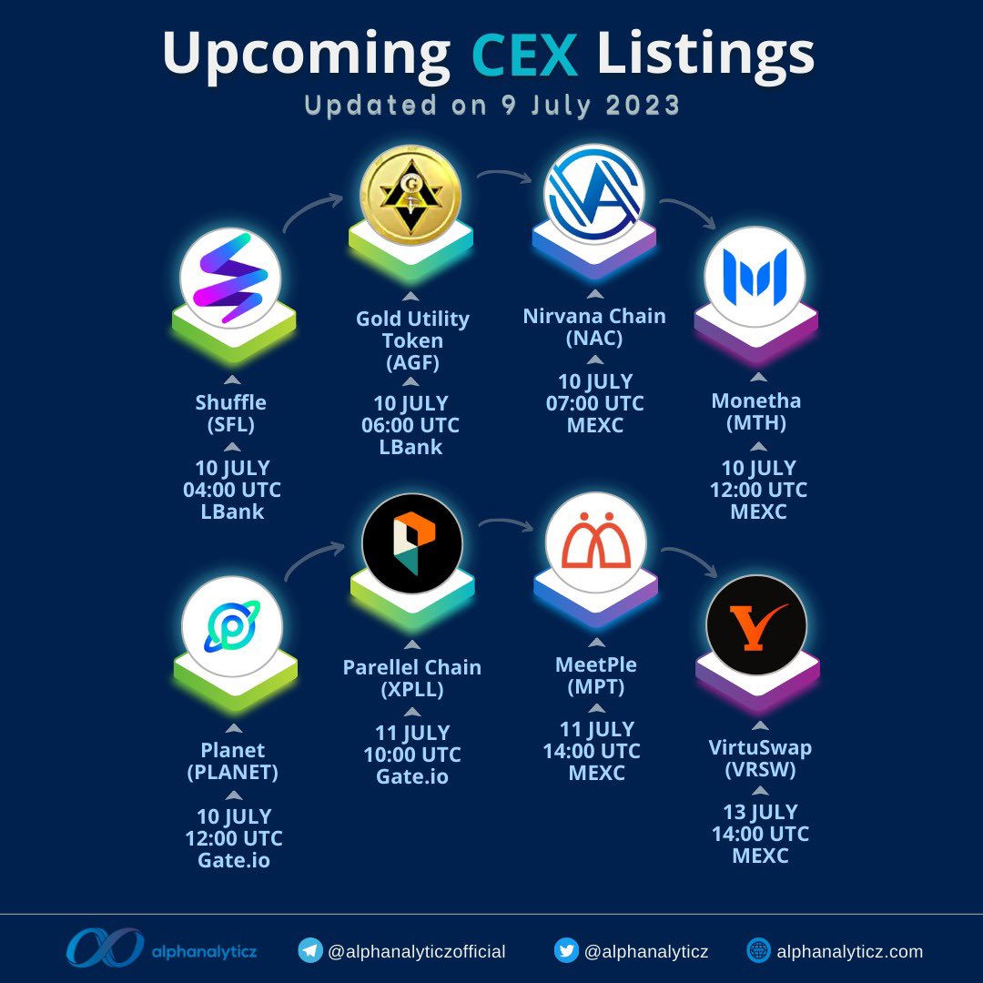 alphanalyticz's tweet photo. Here comes our upcoming #CEX #listing update! 🚀

$SFL $AGF $NAC $MTH $PLANET $XPLL $MPT and $VRSW are open for spot trading soon! 🥳

#Gate_io #LBank #MEXC https://t.co/FEH8c1GZ4I