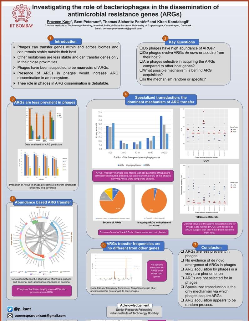 p_kant's tweet photo. Role of phages in dissemination of antimicrobial resistance genes has been debatable.
I am presenting a detailed work at poster number W177. Would love to discuss my work with everyone. #fems2023 #excited https://t.co/Pw9badezIE