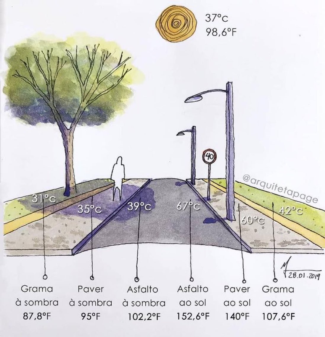 🌡 Time for a reminder that adding shade &amp; vegetation 🌳 to urban environments helps to reduce the urban heat island effect massively. 

A super important tool to keep cities cool during the summer.👇