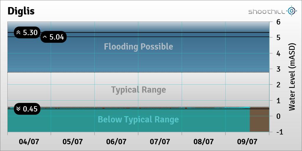 riverlevel_0039's tweet photo. On 09/07/23 at 12:45 the river level was 0.53mASD. https://t.co/833qfYM83O