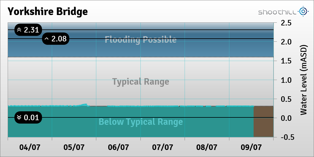 riverlevel_0112's tweet photo. On 09/07/23 at 12:45 the river level was 0.3mASD. https://t.co/ld9m1nE2p1