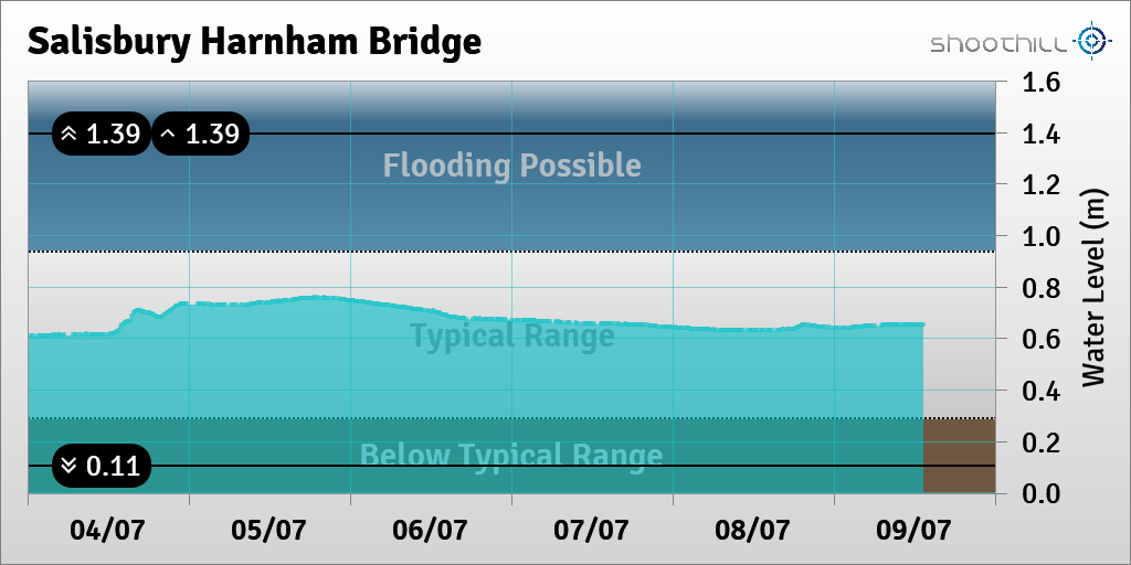 riverlevel_0211's tweet photo. On 09/07/23 at 12:45 the river level was 0.65m. https://t.co/sFoK5eyM8S