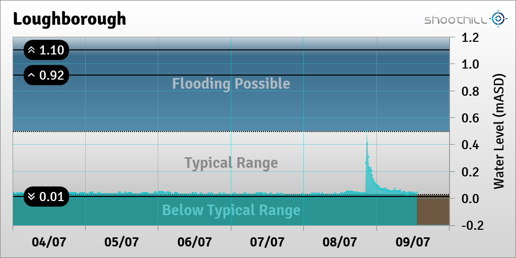 riverlevel_0184's tweet photo. On 09/07/23 at 13:15 the river level was 0.04mASD. https://t.co/gC7glNSPJP