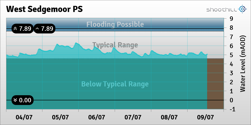 riverlevel_0412's tweet photo. On 09/07/23 at 13:00 the river level was 5.05mAOD. https://t.co/svQ3aiUhJP