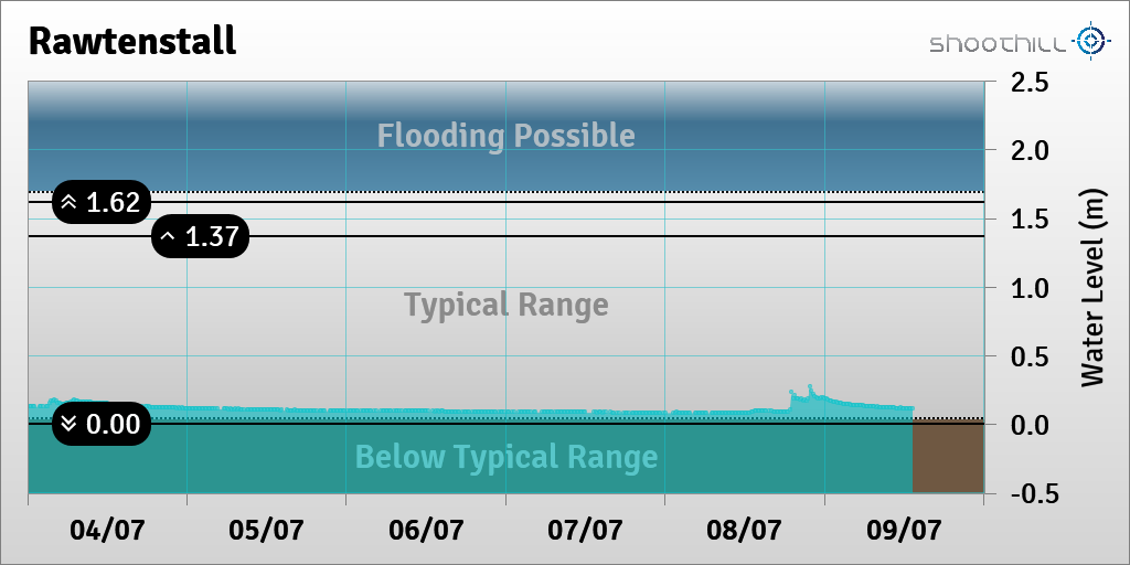On 09/07/23 at 12:45 the river level was 0.11m.