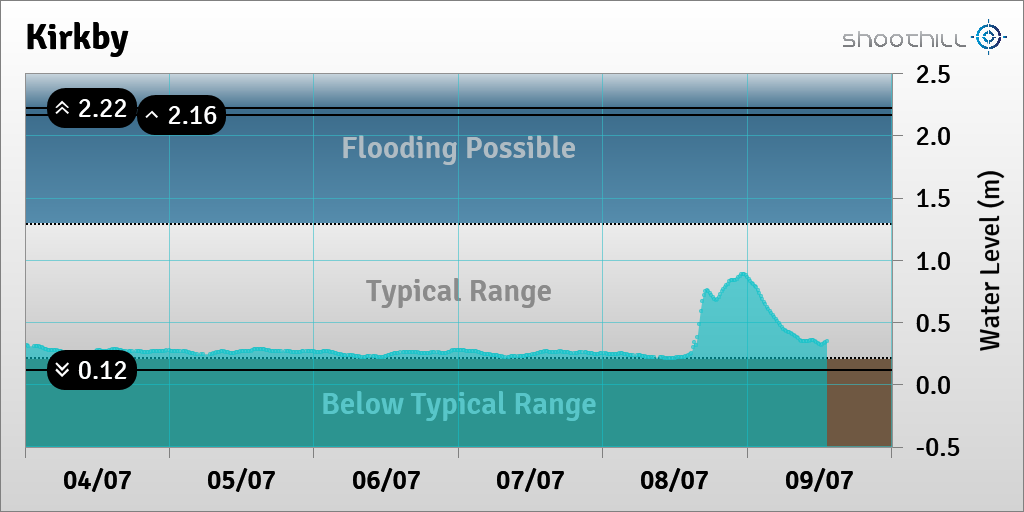 riverlevel_0522's tweet photo. On 09/07/23 at 12:45 the river level was 0.33m. https://t.co/2oorxI4gu8