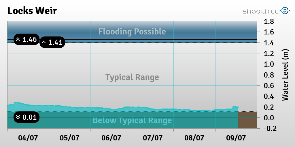 riverlevel_0532's tweet photo. On 09/07/23 at 12:45 the river level was 0.19m. https://t.co/Fx3b03gd3F