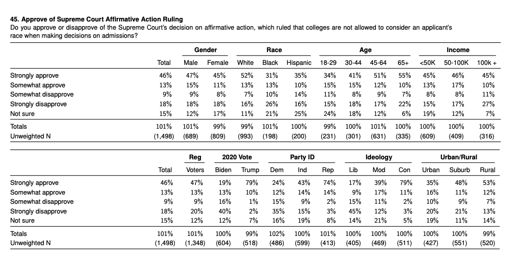 RichardHanania's tweet photo. Do you approve or disapprove of Supreme Court's ruling on affirmative action?

White: 65% approve, 23% disapprove
Hispanics: 45%-30%
Blacks: 43%-36%

Both sexes, all races, every age group, every level of income. All reject race-based governance.  https://t.co/a74PiCnGBh https://t.co/VF2qDVBZ0p