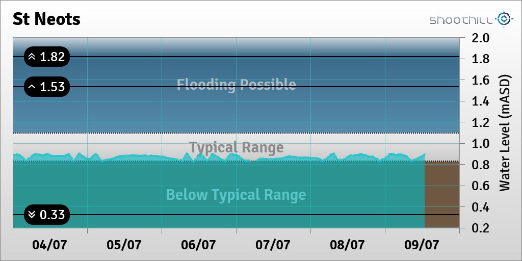 riverlevel_1656's tweet photo. On 09/07/23 at 12:45 the river level was 0.89mASD. https://t.co/KLRXkxYeQn