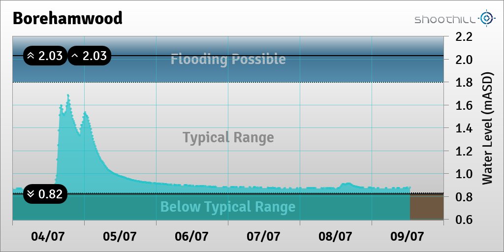 riverlevel_1096's tweet photo. On 09/07/23 at 12:45 the river level was 0.88mASD. https://t.co/bwY5sbadMB