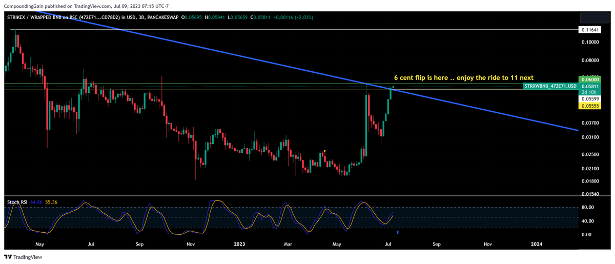 ravisingh666999's tweet photo. $STRX 

I don't trust the media but...
                                                            Graphs don't 🤥

Poked above downtrend since launch 

#RWA #toeknization 

#Mastercard #PensionFunds #NHS 

 ♾ Limitless 

just glad to be on the ride 🫡

#shouldawouldacoulda https://t.co/VVXwyj8sEV