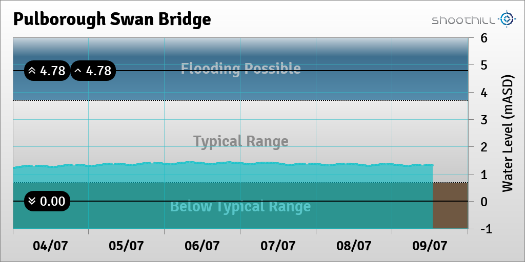 On 09/07/23 at 12:45 the river level was 1.32mASD.