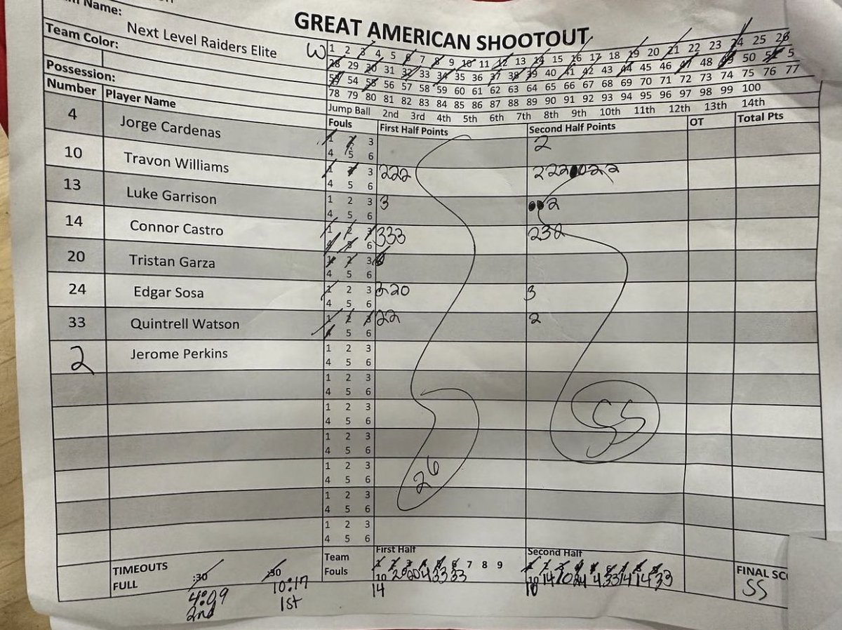 Next Level Raiders (@_nlraiders_) on Twitter photo It was a tough 1 point loss in OT yesterday, <a href="/TrajWilli/">Travon J. Williams ๐</a> led the way with 17 points & <a href="/ConnorCastro_14/">Connor Castro</a> with 16 pointsโฆ weโve got our last game of the <a href="/TexasHoopsGASO/">TexasHoops/GASO ๐</a> tourney today at 12:15! #ThisIsNextLevel ๐ #GASOChampions It was a tough 1 point loss in OT yesterday, <a href="/TrajWilli/">Travon J. Williams ๐</a> led the way with 17 points & <a href="/ConnorCastro_14/">Connor Castro</a> with 16 pointsโฆ weโve got our last game of the <a href="/TexasHoopsGASO/">TexasHoops/GASO ๐</a> tourney today at 12:15! #ThisIsNextLevel ๐ #GASOChampions