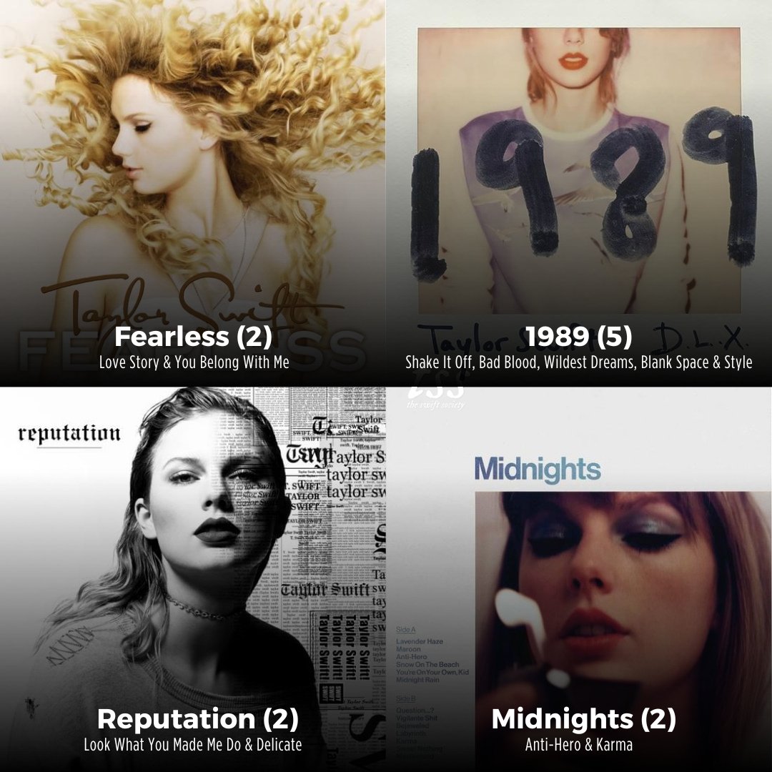 TheSwiftSociety's tweet photo. 👑| @TaylorSwift13 is now the FIRST artist to have multiple #1's from albums released in 3 different decades on US Pop Radio. https://t.co/IaJXNfLfDI