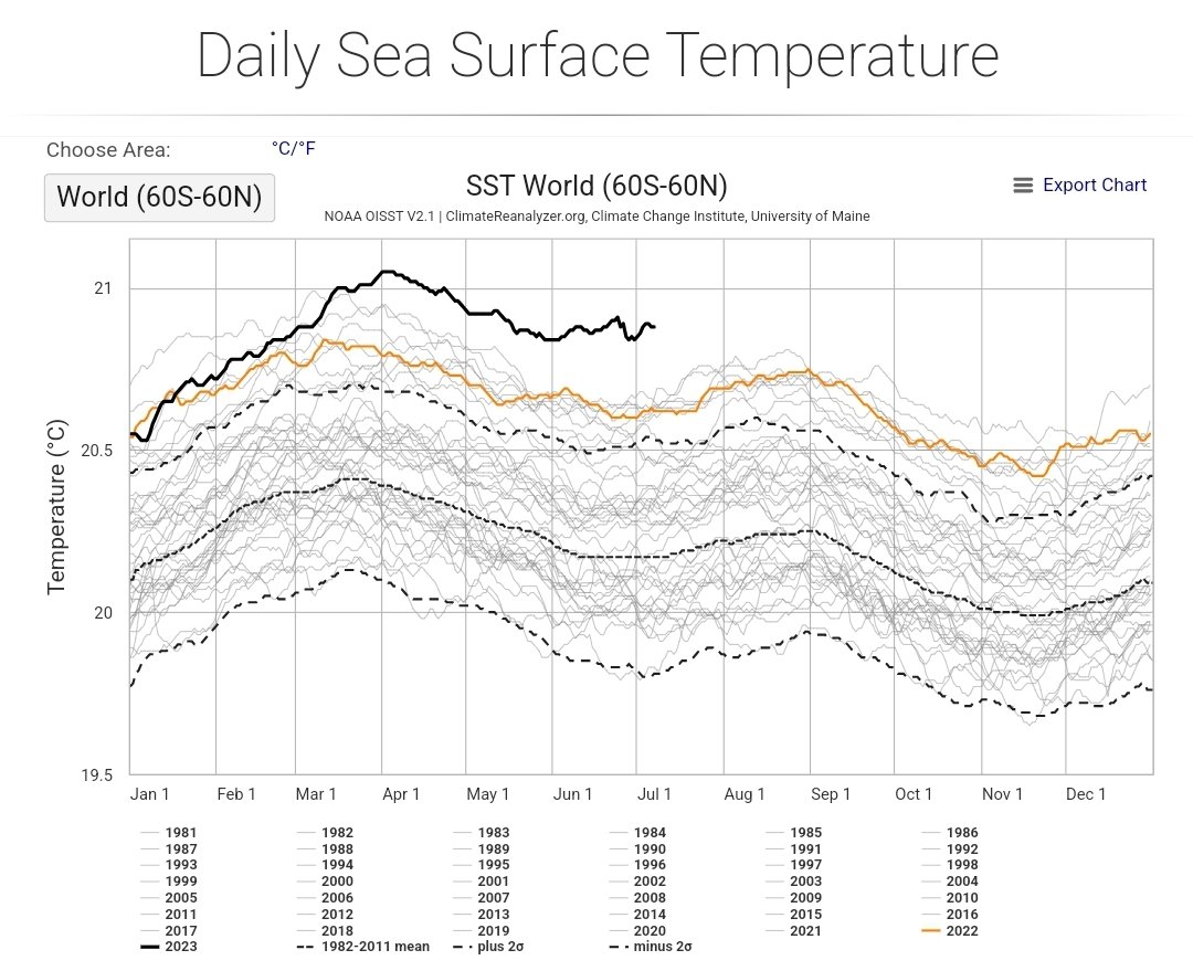 KariLimaX's tweet photo. 4 gráficos para entender nossa situação 🌎🌡🌊🧊

- Temperaturas médias globais mais altas já registradas
- Temperaturas globais da superfície do mar em alta histórica
- Extensão de gelo marinho antártico com recorde negativo
- Extensão do gelo marinho global em baixa histórica https://t.co/UTKiHzSStW