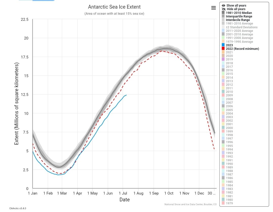 KariLimaX's tweet photo. 4 gráficos para entender nossa situação 🌎🌡🌊🧊

- Temperaturas médias globais mais altas já registradas
- Temperaturas globais da superfície do mar em alta histórica
- Extensão de gelo marinho antártico com recorde negativo
- Extensão do gelo marinho global em baixa histórica https://t.co/UTKiHzSStW